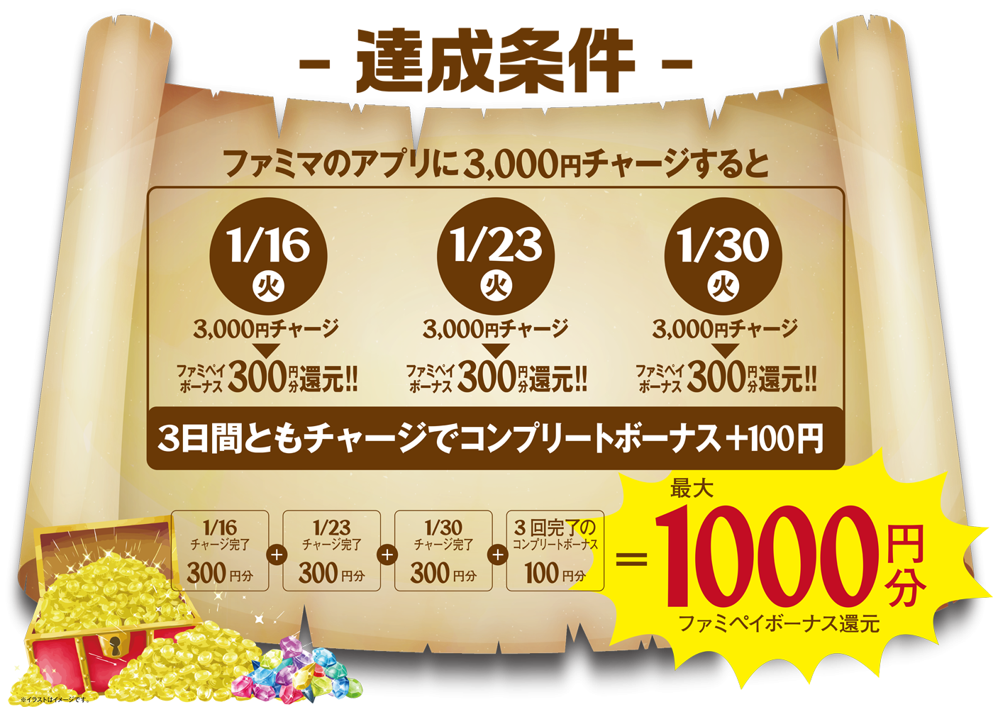 3日間ともチャージでコンプリートボーナス＋100円！