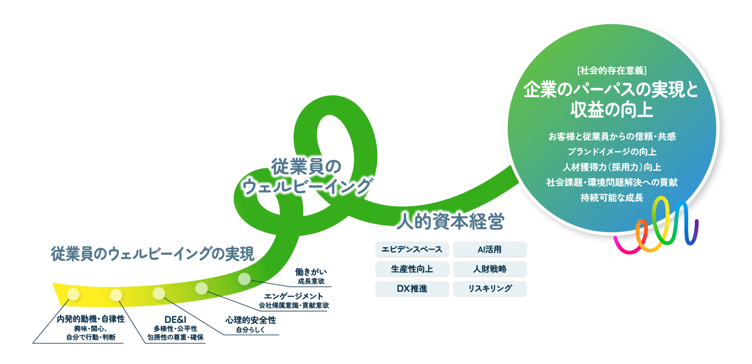 ［社会的存在意義］企業のパーパスの実現と収益の向上　お客様と従業員からの信頼・共感、ブランドイメージの向上、人材獲得力（採用力）向上、社会課題・環境問題解決への貢献、持続可能な成長