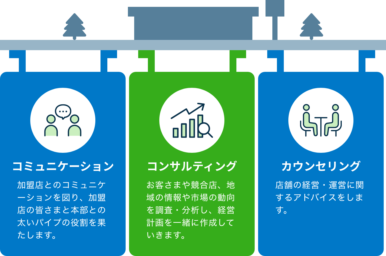 コミュニケーション 加盟店とのコミュニケーションを図り、加盟店の皆さまと本部との太いパイプの役割を果たします。 コンサルティング お客様や競合店、地域の情報や市場の動向を調査・分析し、経営計画を一緒に作成していきます。 カウンセリング 店舗の経営・運営に関するアドバイスをします。