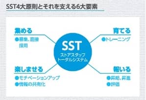 SST4大原則とそれを支える6大要素